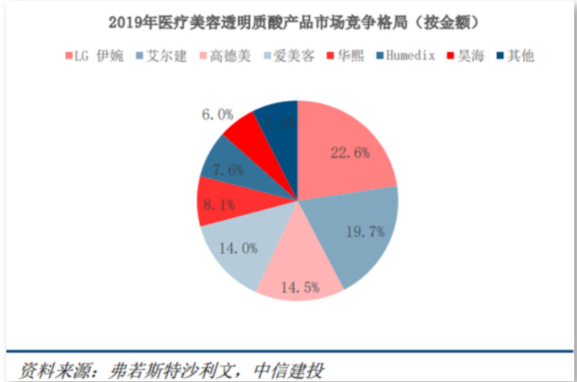 医美行业首个细分新原料，吸金家族又添“大将”