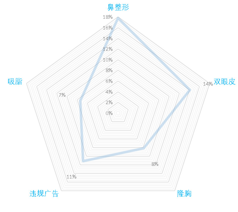 医疗美容网络舆情报告2022年第4期（总第19期）