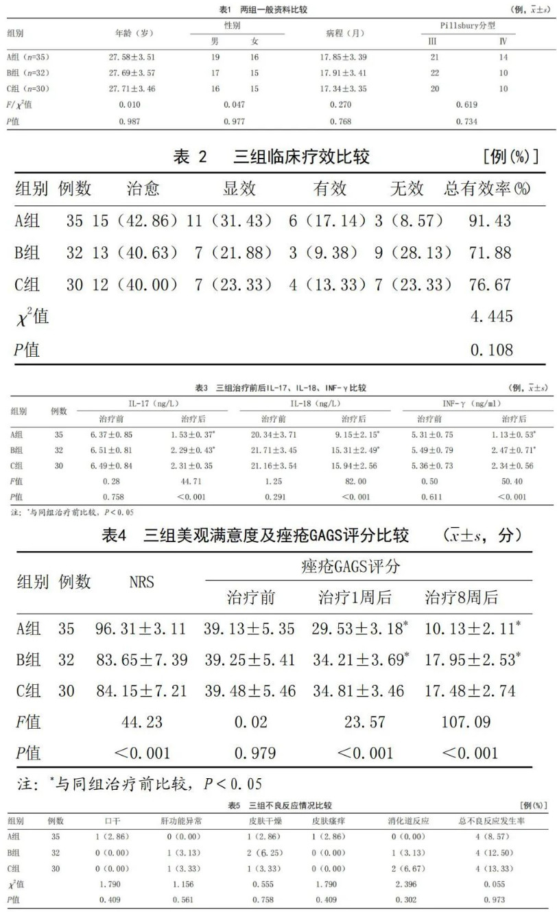 夫西地酸乳膏联合盐酸米诺环素胶囊治疗重度痤疮的疗效及对相关炎性因子的影响