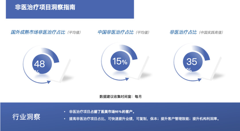 轻医美突围：扩大非医业绩降本增效