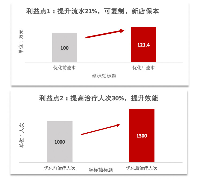 轻医美突围：扩大非医业绩降本增效