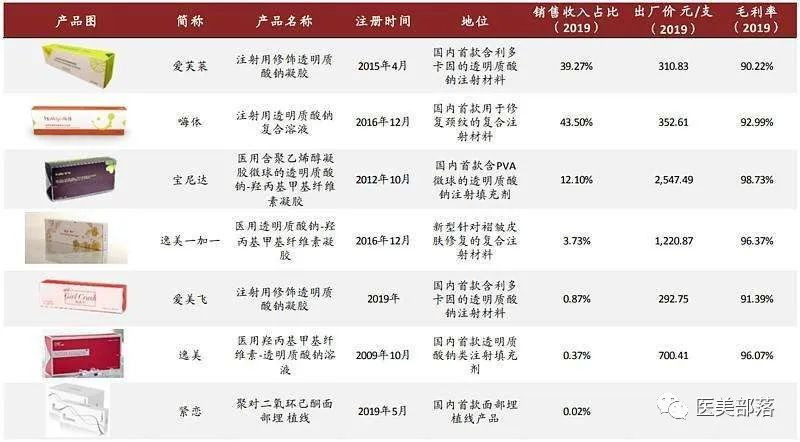 医美 | 爱美客：国内医美行业龙头的进阶