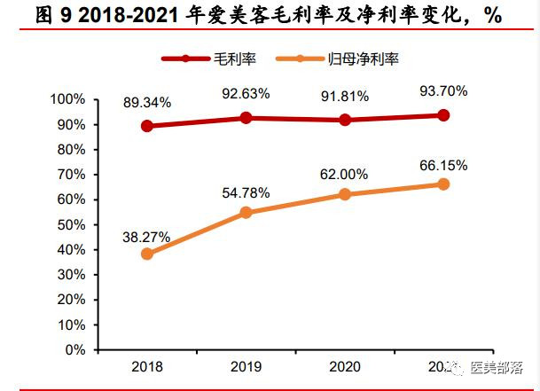 医美 | 爱美客：国内医美行业龙头的进阶