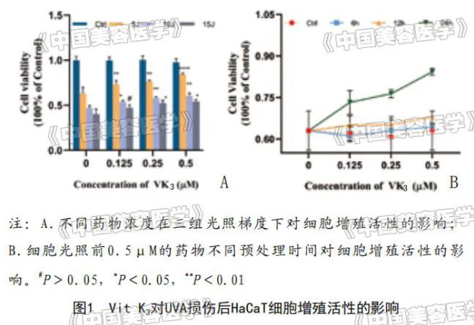 基础研究 | 维生素K3对光老化HaCaT细胞保护作用的研究
