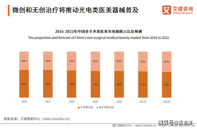 伴随着医美市场规模的持续扩大，中国医美器械行业发展前景可期