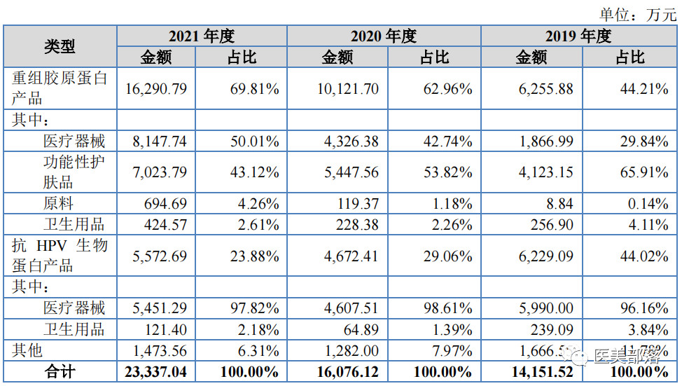 资讯 | 锦波生物：北交所IPO正式受理，拟募资6.02亿元