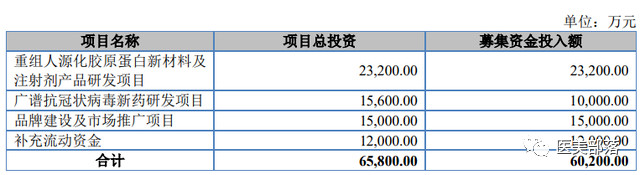 资讯 | 锦波生物：北交所IPO正式受理，拟募资6.02亿元