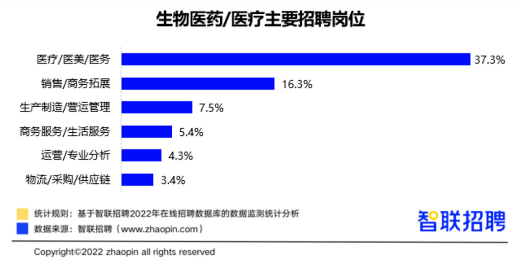 报告：医美岗位月薪超3万！生物工程行业职位增速高达141%