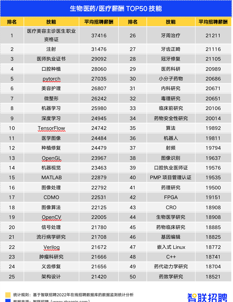 报告：医美岗位月薪超3万！生物工程行业职位增速高达141%