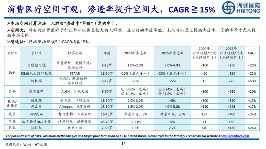 2022年，谁能在消费医疗赚到钱？