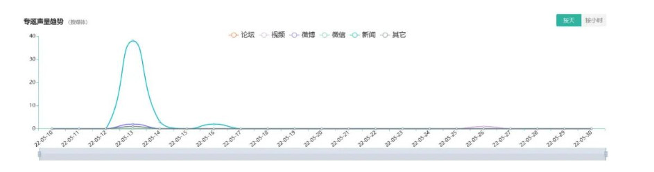 5月舆情：美白、脱毛、保湿受关注；诱导消费、违规广告信息上升