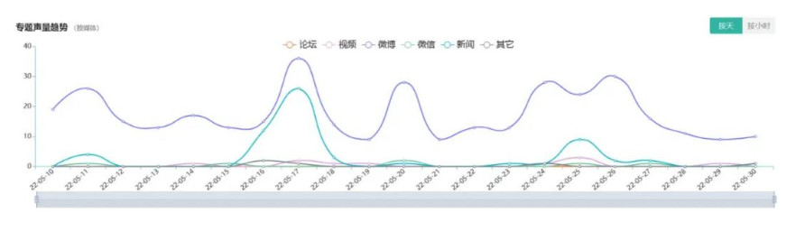 5月舆情：美白、脱毛、保湿受关注；诱导消费、违规广告信息上升