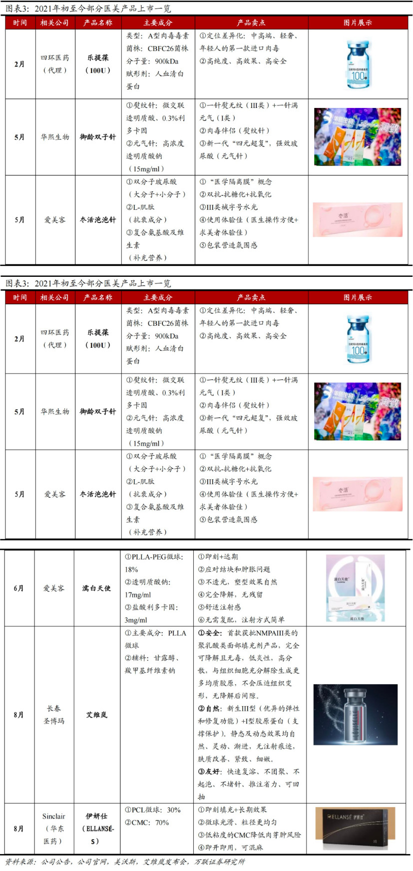 医美 21&22Q1 总结：延续高景气，产品端同增近 50%