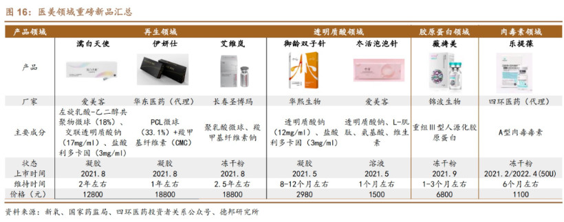 医美 21&22Q1 总结：延续高景气，产品端同增近 50%