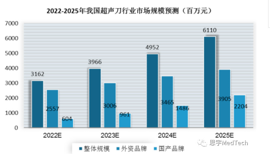 超声刀市场及行业事件盘点 | 行研