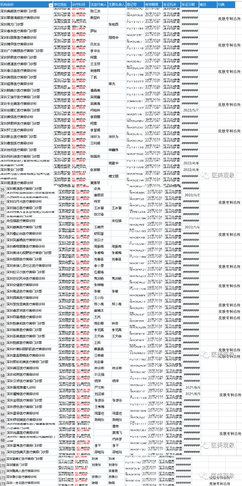 2022深圳医美机构最新权威数据：增长高达120%