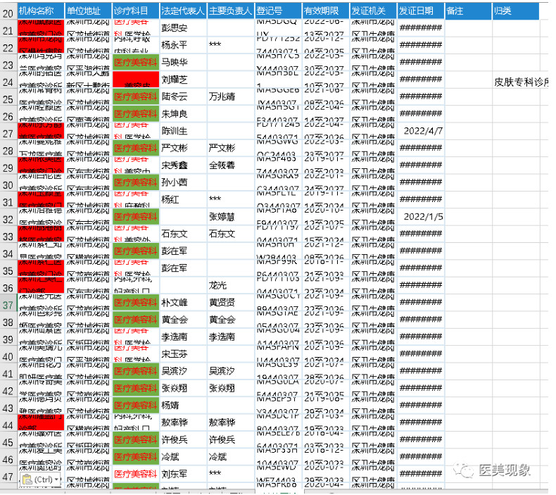 2022深圳医美机构最新权威数据：增长高达120%