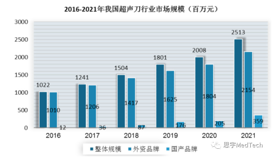 超声刀市场及行业事件盘点 | 行研