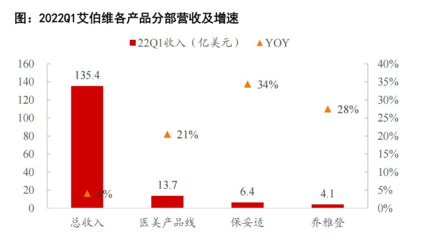 22Q2医美行业中期报告：为何龙头业绩增速普遍超过30%？