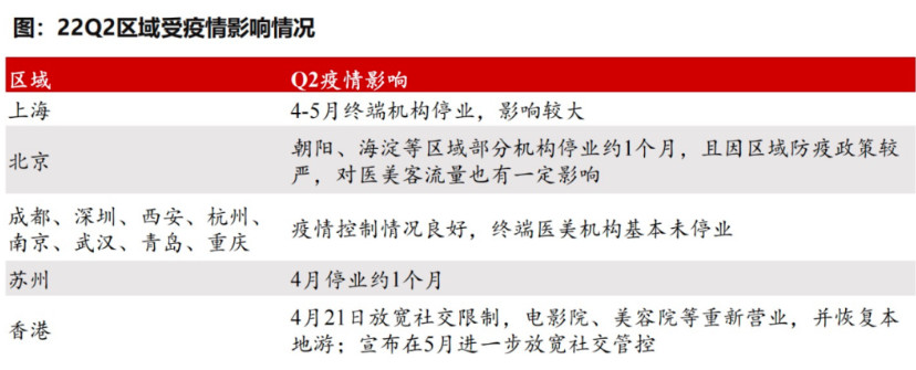 22Q2医美行业中期报告：为何龙头业绩增速普遍超过30%？