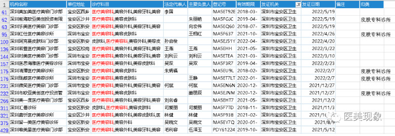 2022深圳医美机构最新权威数据：增长高达120%