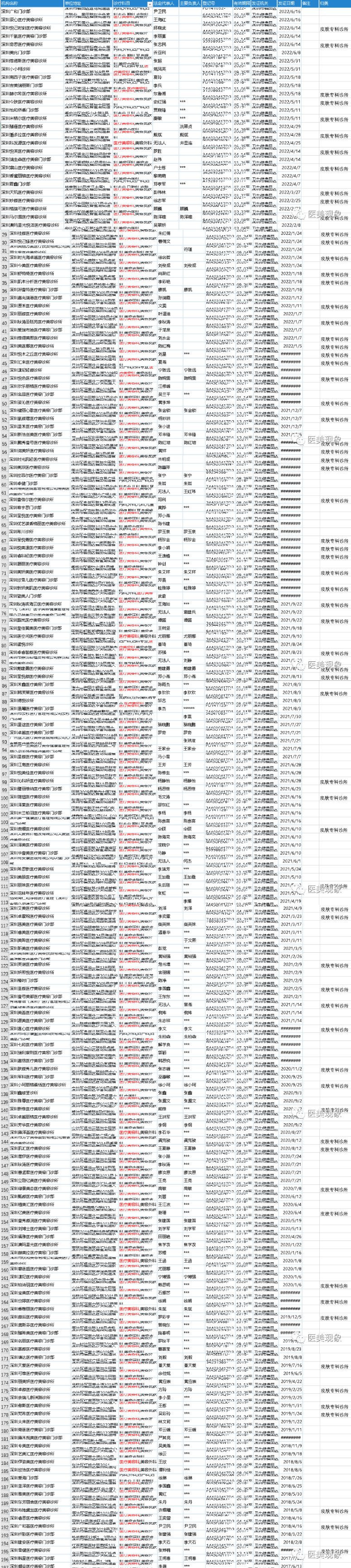 2022深圳医美机构最新权威数据：增长高达120%