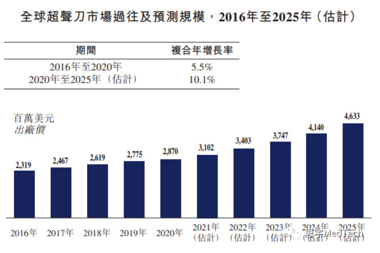 超声刀市场及行业事件盘点 | 行研