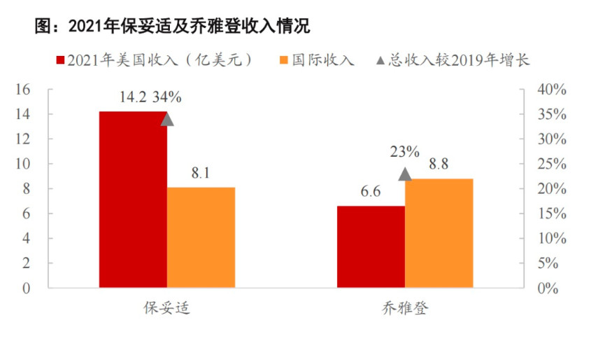 22Q2医美行业中期报告：为何龙头业绩增速普遍超过30%？