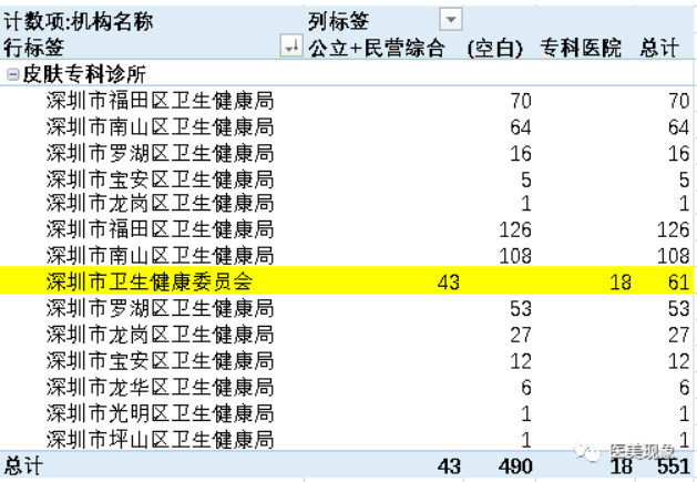 2022深圳医美机构最新权威数据：增长高达120%