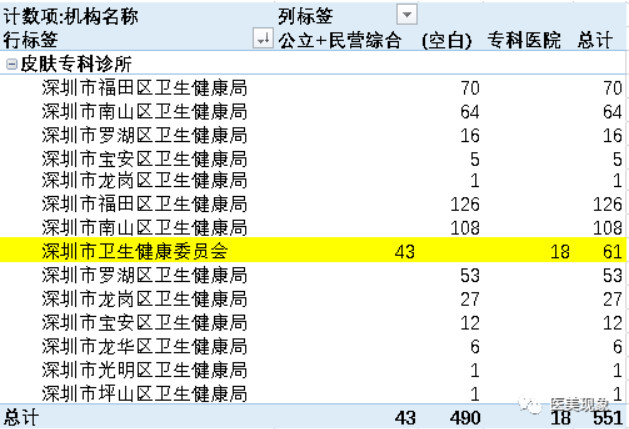 2022深圳医美机构最新权威数据：增长高达120%