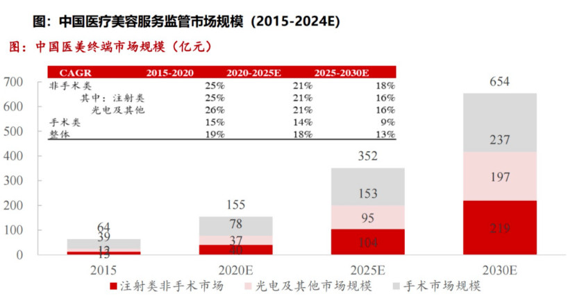 22Q2医美行业中期报告：为何龙头业绩增速普遍超过30%？