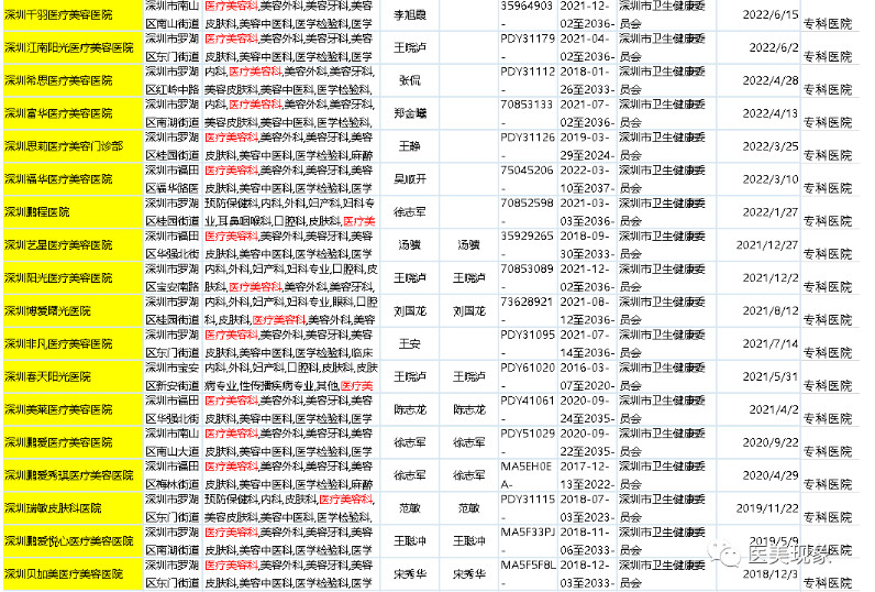 2022深圳医美机构最新权威数据：增长高达120%