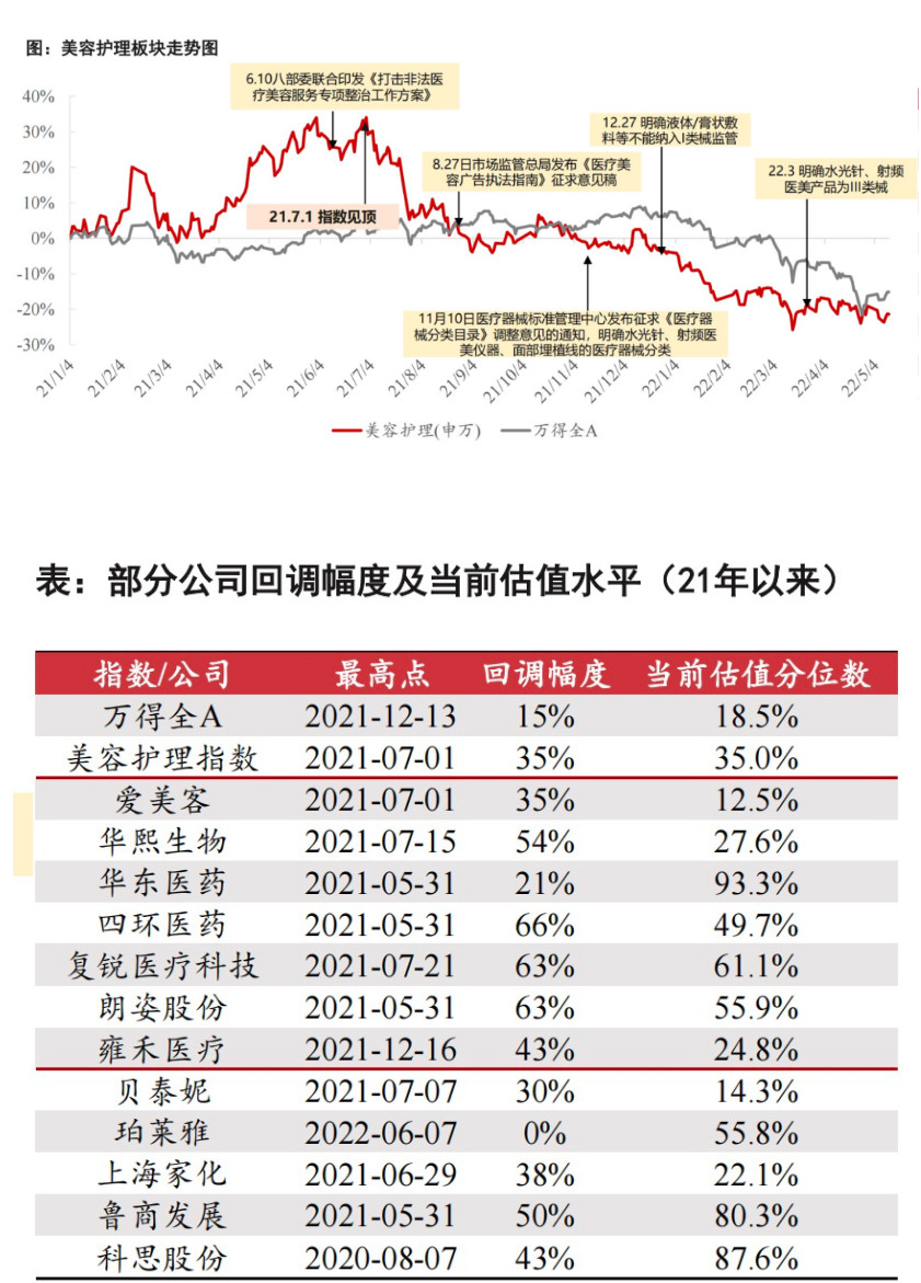 22Q2医美行业中期报告：为何龙头业绩增速普遍超过30%？