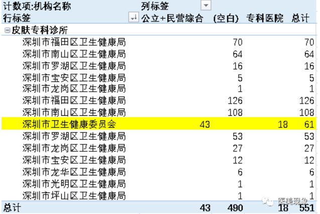 2022深圳医美机构最新权威数据：增长高达120%