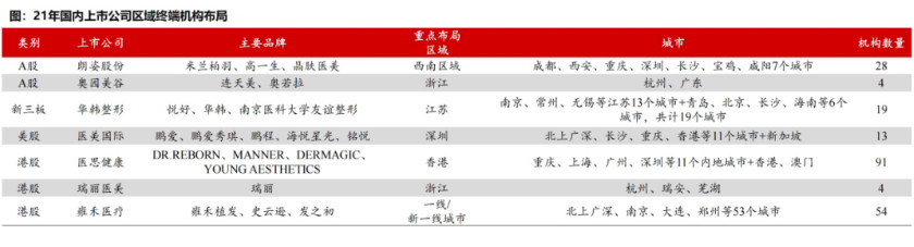 22Q2医美行业中期报告：为何龙头业绩增速普遍超过30%？