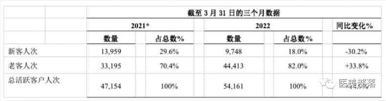 资讯 | 医美国际：2022年Q1营收同比增长18.9%，盈利能力显著优化