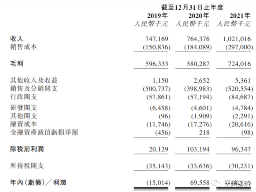 资讯 | 大麦植发：正式冲刺港交所，抢坐