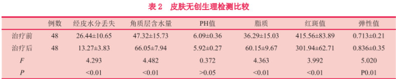 【皮肤美容】多功能激光光电平台联合重组牛碱性成纤维细胞生长因子凝胶辅助治疗面部屏障受损性疾病的疗效观察