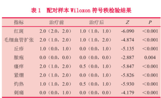 【皮肤美容】多功能激光光电平台联合重组牛碱性成纤维细胞生长因子凝胶辅助治疗面部屏障受损性疾病的疗效观察