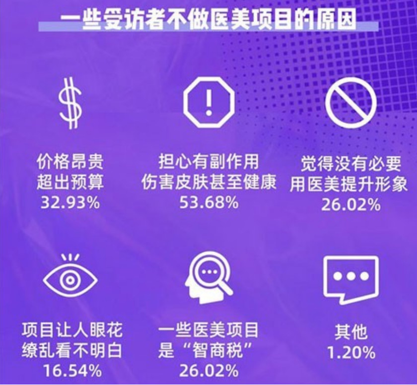 最新医美调查，四成大学生表示接受整形，这个结果透着几个意思？