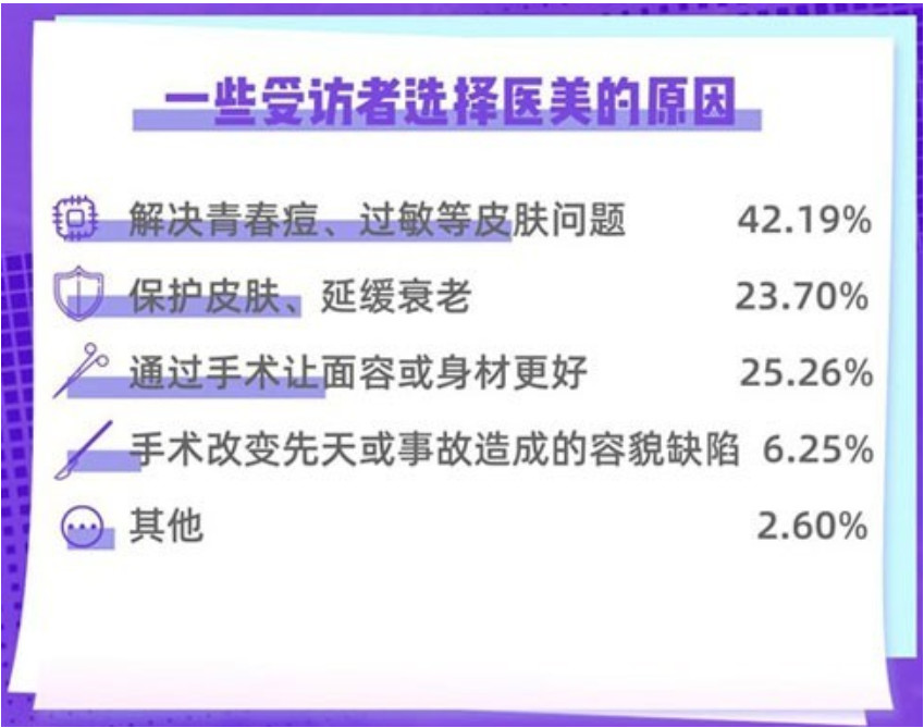 最新医美调查，四成大学生表示接受整形，这个结果透着几个意思？