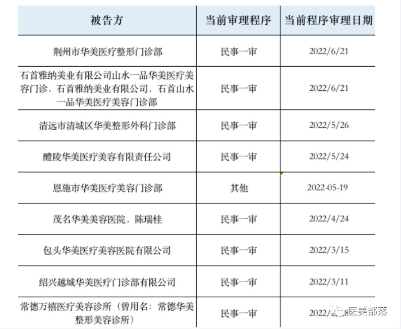 资讯 | 华美牙科：起诉