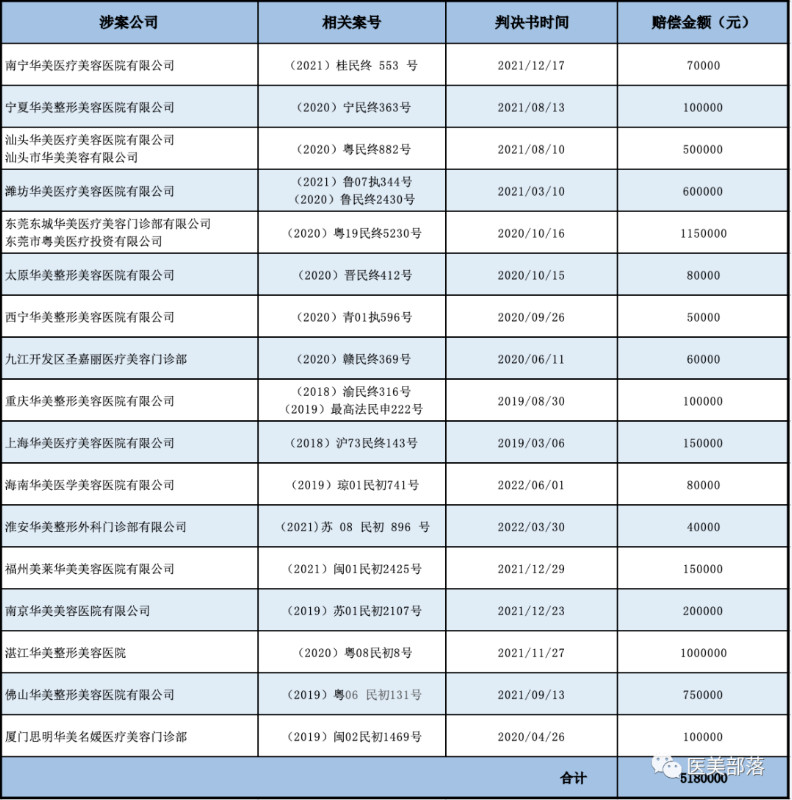 资讯 | 华美牙科：起诉