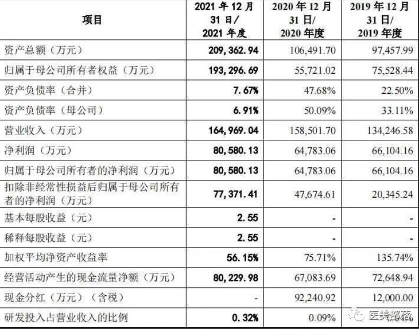 医美 | 敷尔佳：再战IPO，冲刺