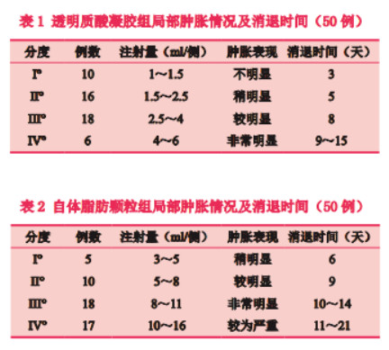 【美容外科】透明质酸钠凝胶和自体脂肪颗粒在面颊部凹陷填充的临床效果比较