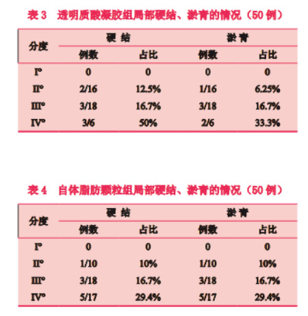 【美容外科】透明质酸钠凝胶和自体脂肪颗粒在面颊部凹陷填充的临床效果比较