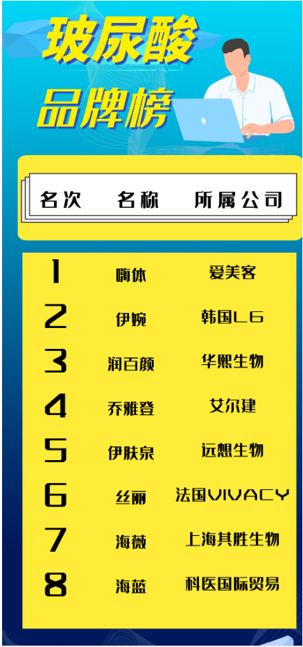 美商风向标 | 6月榜单「玻尿酸」赛场厮杀：乔雅登竟被嗨体甩在身后……