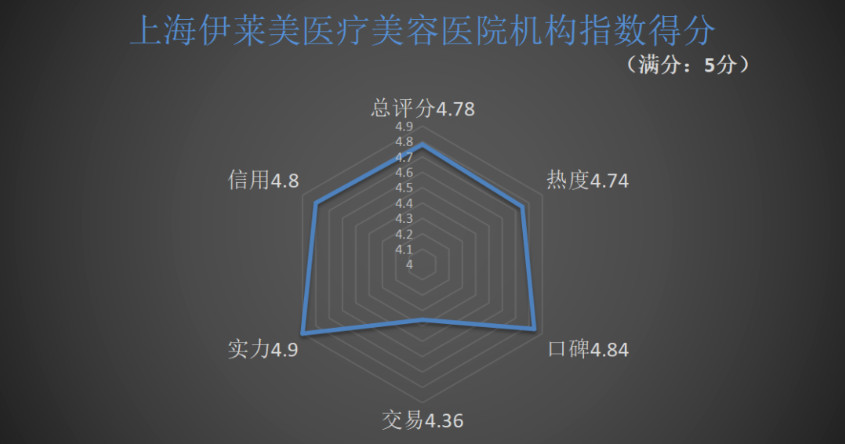 重磅！五大指标透视医美机构指数，做公益的「画美」首登“王位”