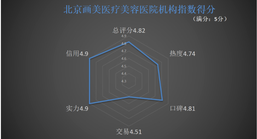 重磅！五大指标透视医美机构指数，做公益的「画美」首登“王位”