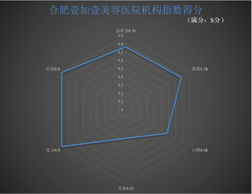 重磅！五大指标透视医美机构指数，做公益的「画美」首登“王位”